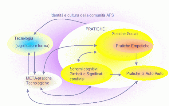 Schema dei tipi di pratiche della comunit AFS e delle loro relazioni