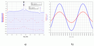Fig. 36.4: a) Spettro del segnale dingresso e duscita. b) Forme donda della tensione (1X) e della corrente (20X) duscita