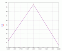 Fig. 38.4: Efficienza di collettore e PAE al variare della frequenza del segnale dingresso.