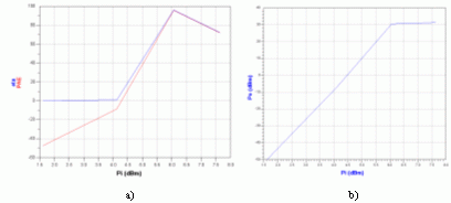 Fig. 39.4: Andamento dellefficienza di collettore e della PAE in a) e della potenza duscita in b) al variare della potenza dingresso.