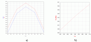 Fig. 40.4: Andamento dellefficienza di collettore e della PAE in a) e della potenza duscita in b) al variare della tensione di alimentazione.