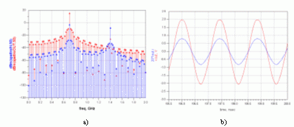 Fig. 43.4: a) Spettro del segnale dingresso e duscita. b) Forme donda della tensione (1X) e della corrente (20X) duscita.
