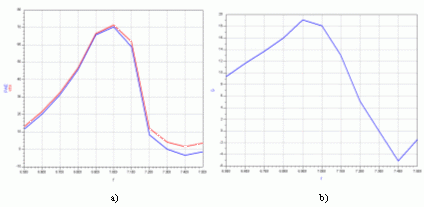 Fig. 45.4: a) Efficienza di collettore, PAE e b) guadagno al variare della frequenza del segnale dingresso.