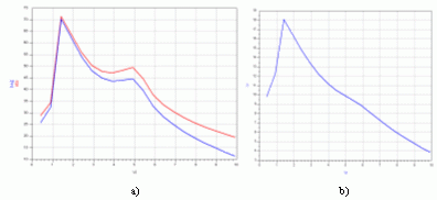 Fig. 49.4: Andamenti al variare della potenza del segnale dingresso. Efficienza di collettore e PAE in a); guadagno in b). La tensione vi  rappresenta la tensione a vuoto del generatore di segnali.