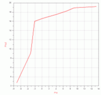 Fig. 50.4: Potenza duscita in funzione della potenza dingresso: punto di compressione a 1 dB