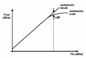 Fig. 3.1: Caratteristica Pout / Pin e punto di compressione a 1 dB.