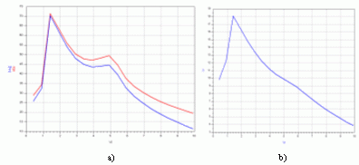 Fig. 49.4: Andamenti al variare della potenza del segnale d’ingresso. Efficienza di collettore e PAE in a); guadagno in b). La tensione vi rappresenta la tensione a vuoto del generatore di segnali.