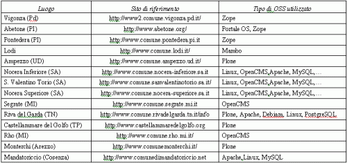 Tabella:elenco portali
