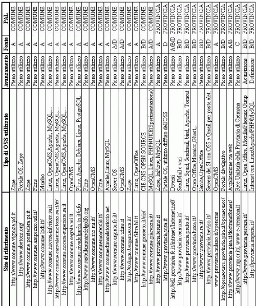 Tabella:dettaglio dei progetti analizzati