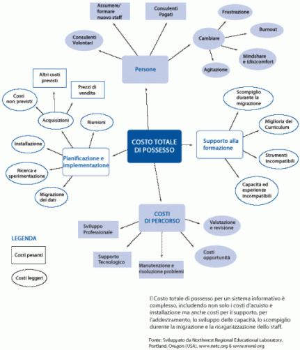 Grafico:costo totale di possesso